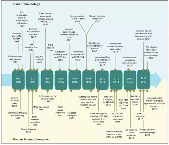 肿瘤免疫治疗发展史