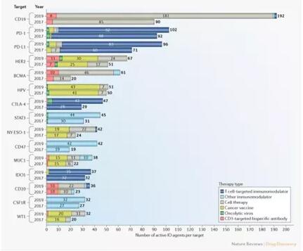 全球免疫治疗热门靶点Top 15（2017-2019）